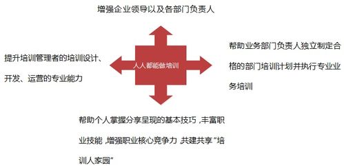 管理者必備技能之培訓(xùn)能力提升 企業(yè)管理技術(shù)培訓(xùn)的核心路徑